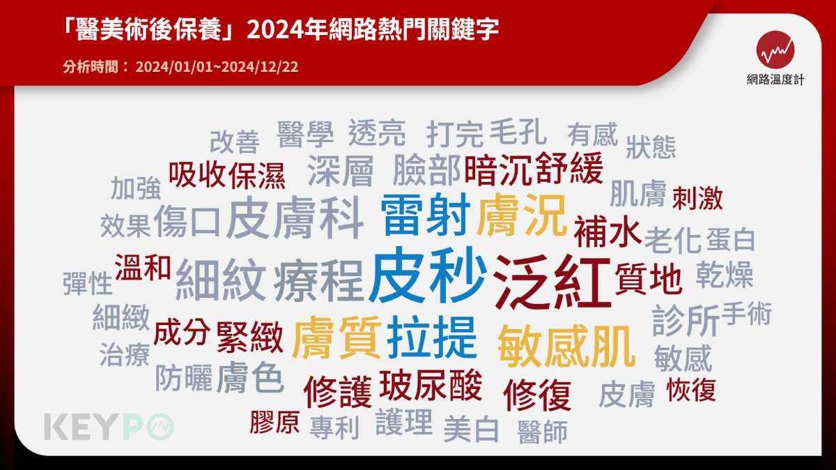 造咖與《網路溫度計DailyView》合作,透過《KEYPO大數據關鍵引擎》輿情分析軟體,觀察發現2024年「醫美術後保養」的網路討論,網友焦點主要在於「補水、緊緻、暗沉、舒緩、修護、玻尿酸、成分、溫和、保濕、吸收」等熱門關鍵字,不少人也討論「膚況、膚質、敏感肌」等字詞,顯示出高度需求。