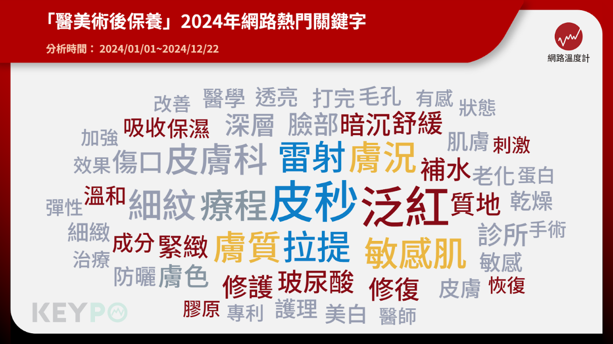 造咖與《網路溫度計DailyView》合作，透過《KEYPO大數據關鍵引擎》輿情分析軟體，觀察發現2024年「醫美術後保養」的網路討論，網友焦點主要在於「補水、緊緻、暗沉、舒緩、修護、玻尿酸、成分、溫和、保濕、吸收」等熱門關鍵字，不少人也討論「膚況、膚質、敏感肌」等字詞，顯示出高度需求。