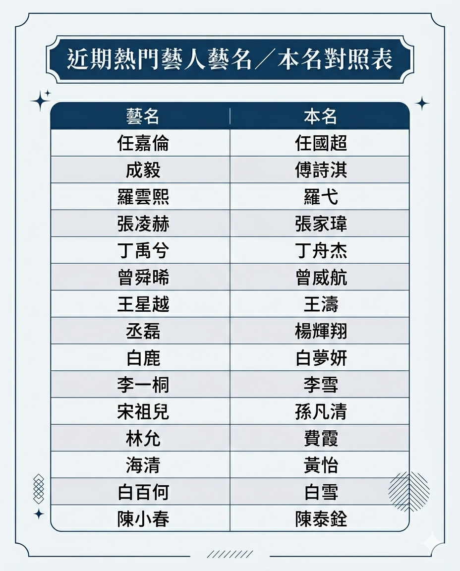 中國影視圈2026年新制要求演員表、海報及宣傳文案，全面使用藝人的法定姓名（身分證件的姓名，也就是本名）。圖片來源：造咖
