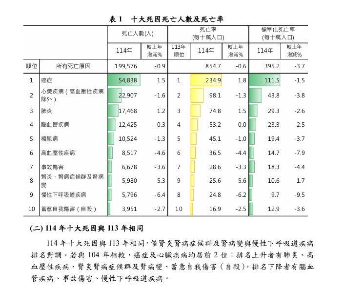 台灣衛生福利部最新發布的114年台灣十大死因統計報告，「癌症」蟬聯44年台灣死因第一名。圖片來源：台灣<a href='https://cava.tw/search/tags/衛福部/' target='_blank'>衛福部</a>