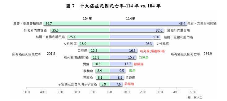 肺癌連續22年成為台灣「癌症奪命之首」，不論男女皆位居第一。圖片來源：台灣衛福部