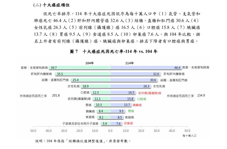 肺癌連續22年成為台灣「癌症奪命之首」，不論男女皆位居第一。圖片來源：台灣衛福部