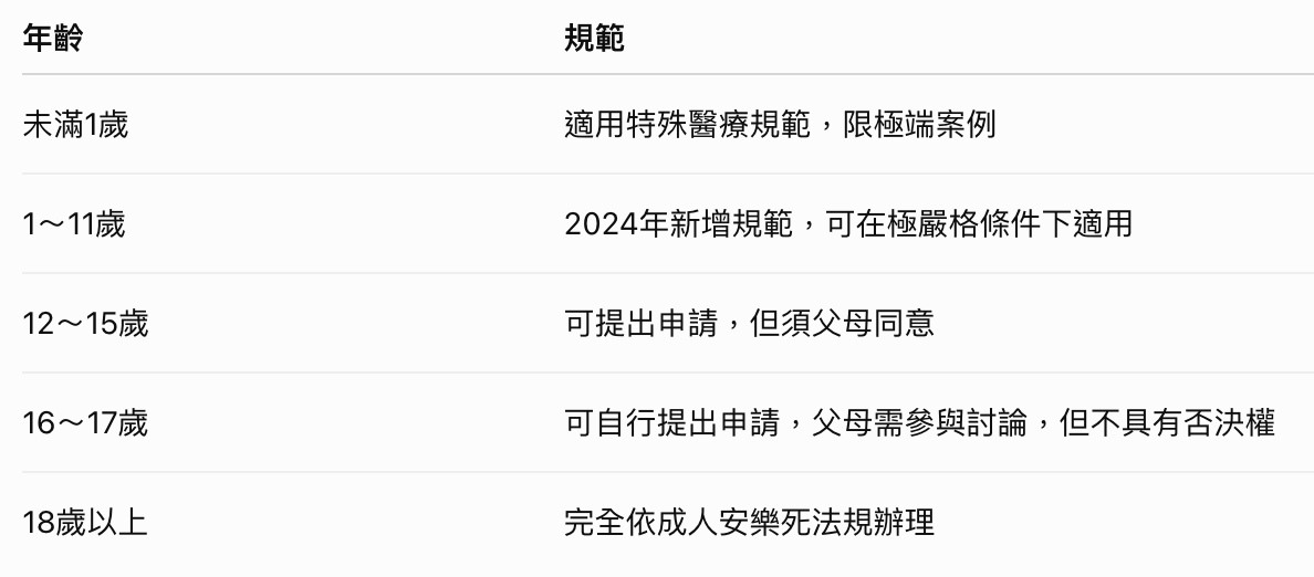 荷蘭安樂死制度如何分年齡？目前荷蘭制度大致可分為四個階段。
圖片來源：AI整理