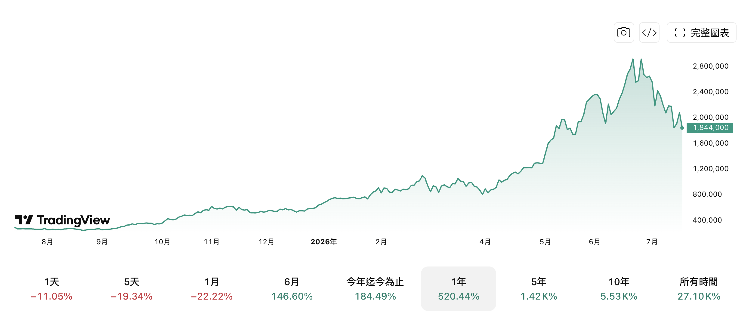 SK海力士近一年股價