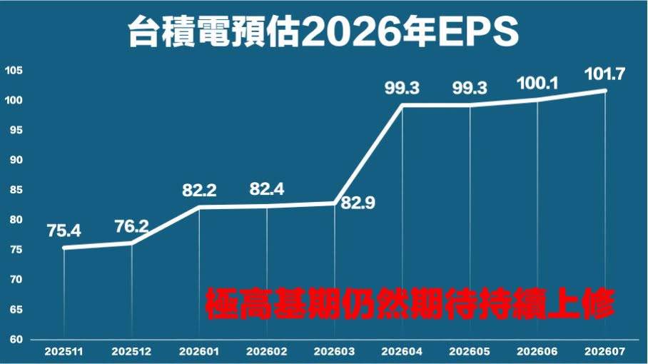 台積電法說會後，外資紛紛同步上修2026年EPS。圖片來源：FB@蔡明翰