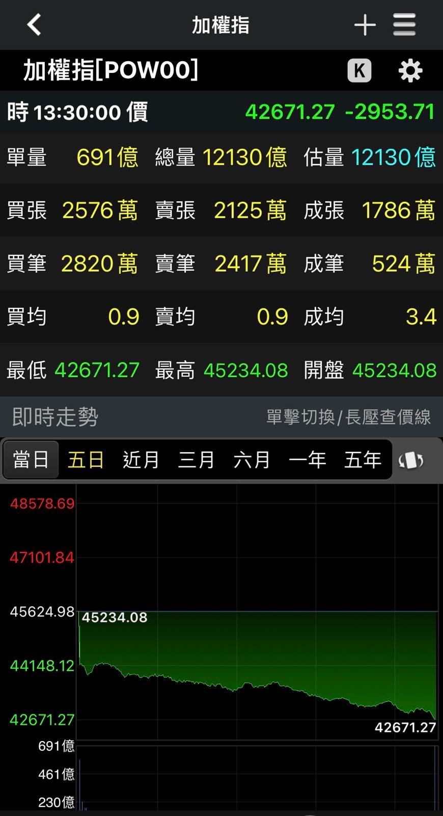 17日台股創下史上最大單日跌點，收在最低42671點。圖片來源：造咖編輯Emily