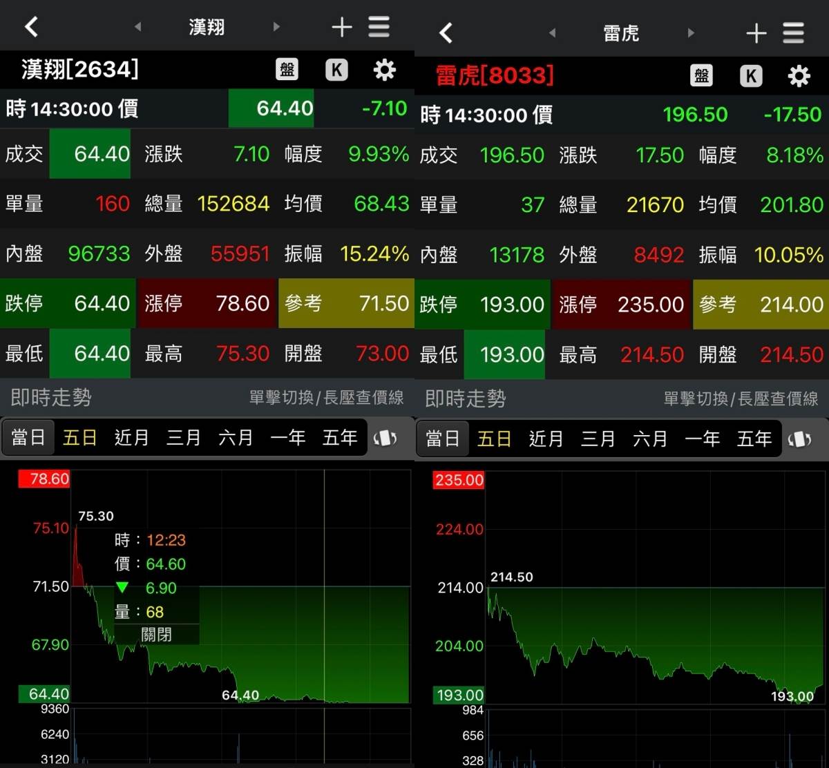 受到無人機計畫喊卡影響，漢翔(2634)、雷虎(8033) 22日股價都重摔。圖片來源：造咖編輯Emily