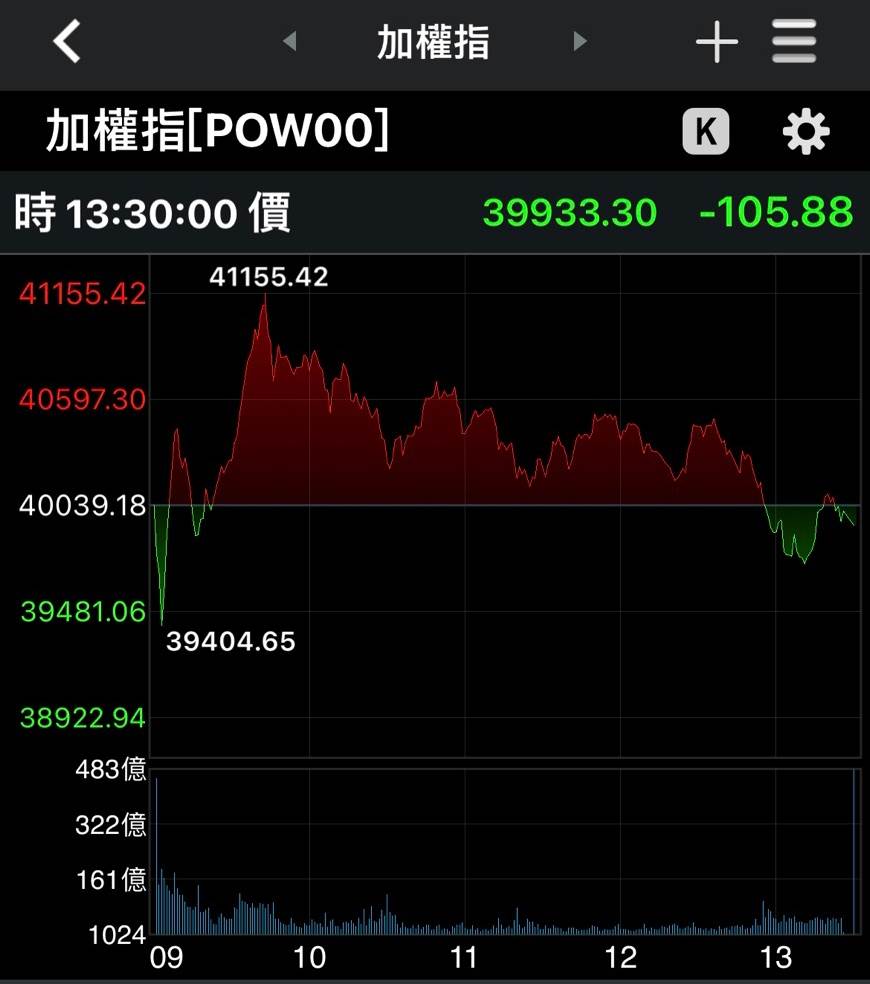 30日台股開高走低，終場收在39933.3點。圖片來源：造咖編輯Emily翻攝