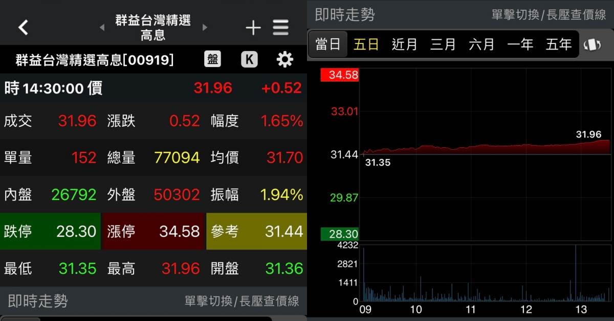 00919股價再創新高，來到31.96元。圖片來源：造咖編輯Emily