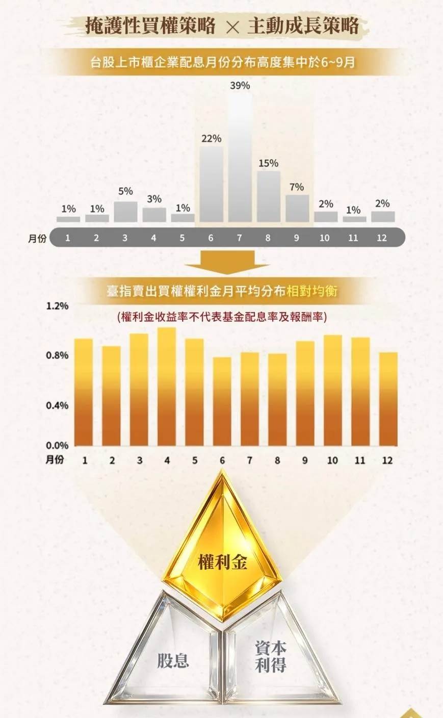 00406A 採取「掩護性買權」策略來賺取權利金，依法規免稅。圖片來源：中國信託投信