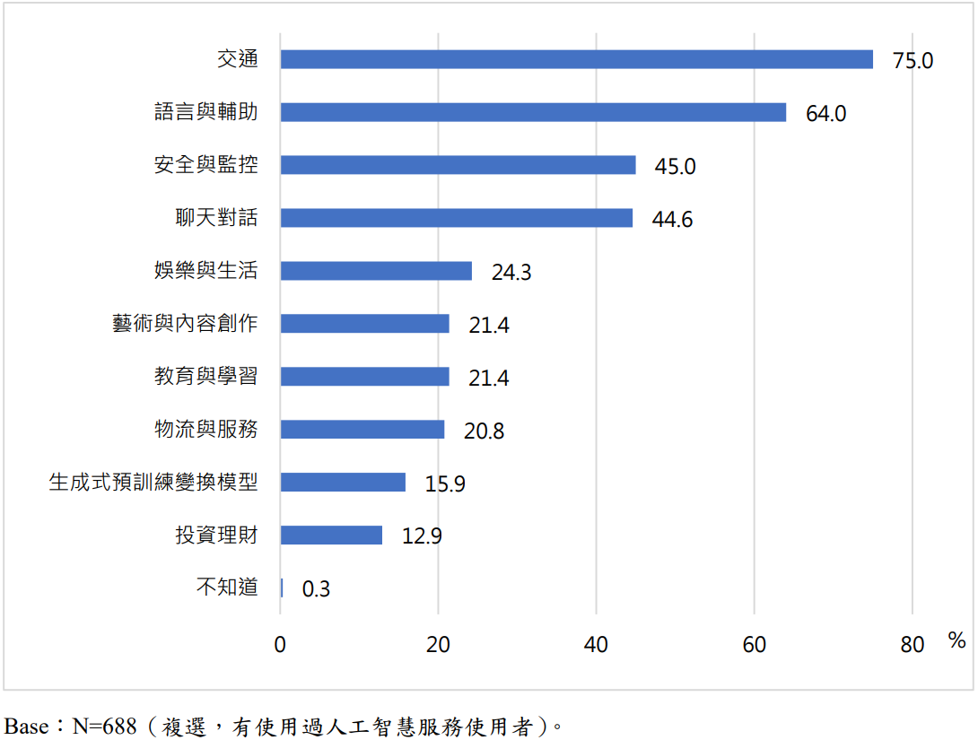 每天用AI卻不知道？NCC揭台灣人最愛AI應用「1功能」。圖片來源：NCC《114年通訊傳播市場報告》