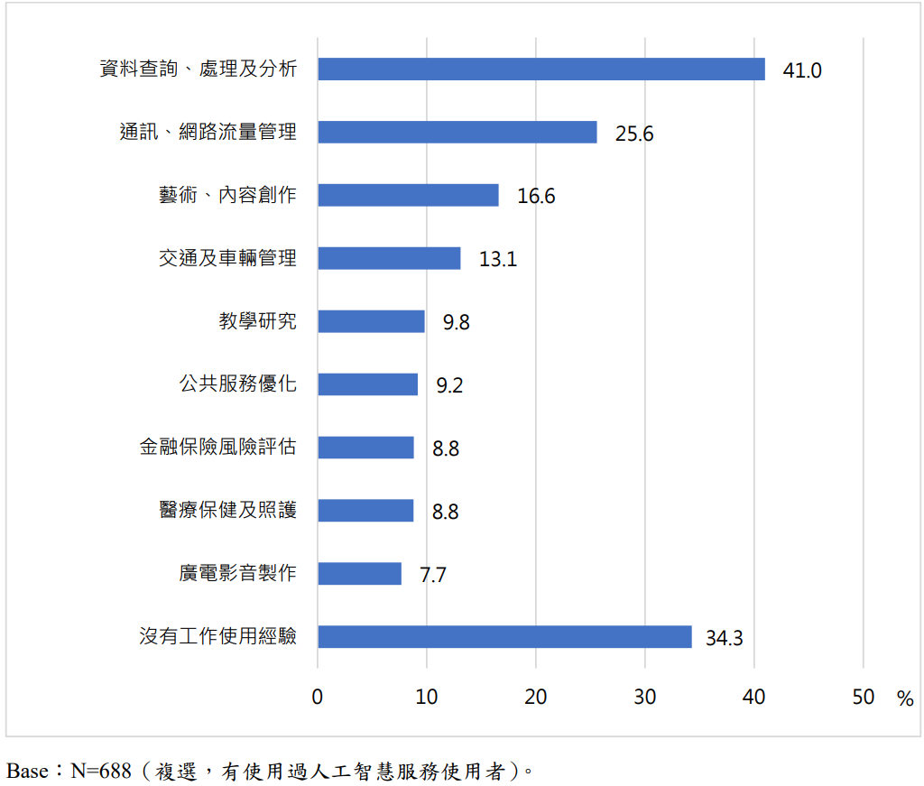 2025年台灣人使用AI服務比例達56.3%，國家通訊傳播委員會(NCC)曝台灣逾5成人都用過AI。圖片來源：NCC《114年通訊傳播市場報告》