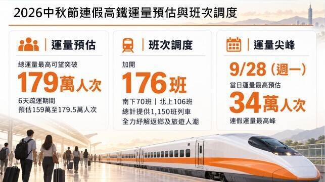 高鐵將加開176班次列車。圖片來源：交通部