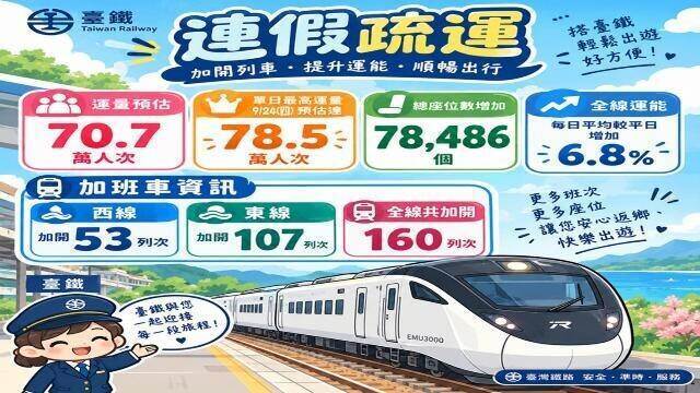 台鐵中秋連假全線加開160班列車。圖片來源：交通部