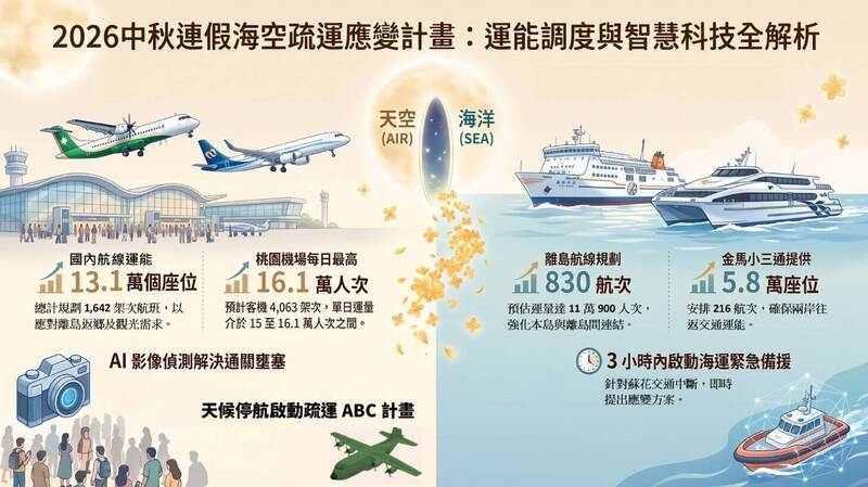 空運、海運部分也有相關規劃。圖片來源：交通部