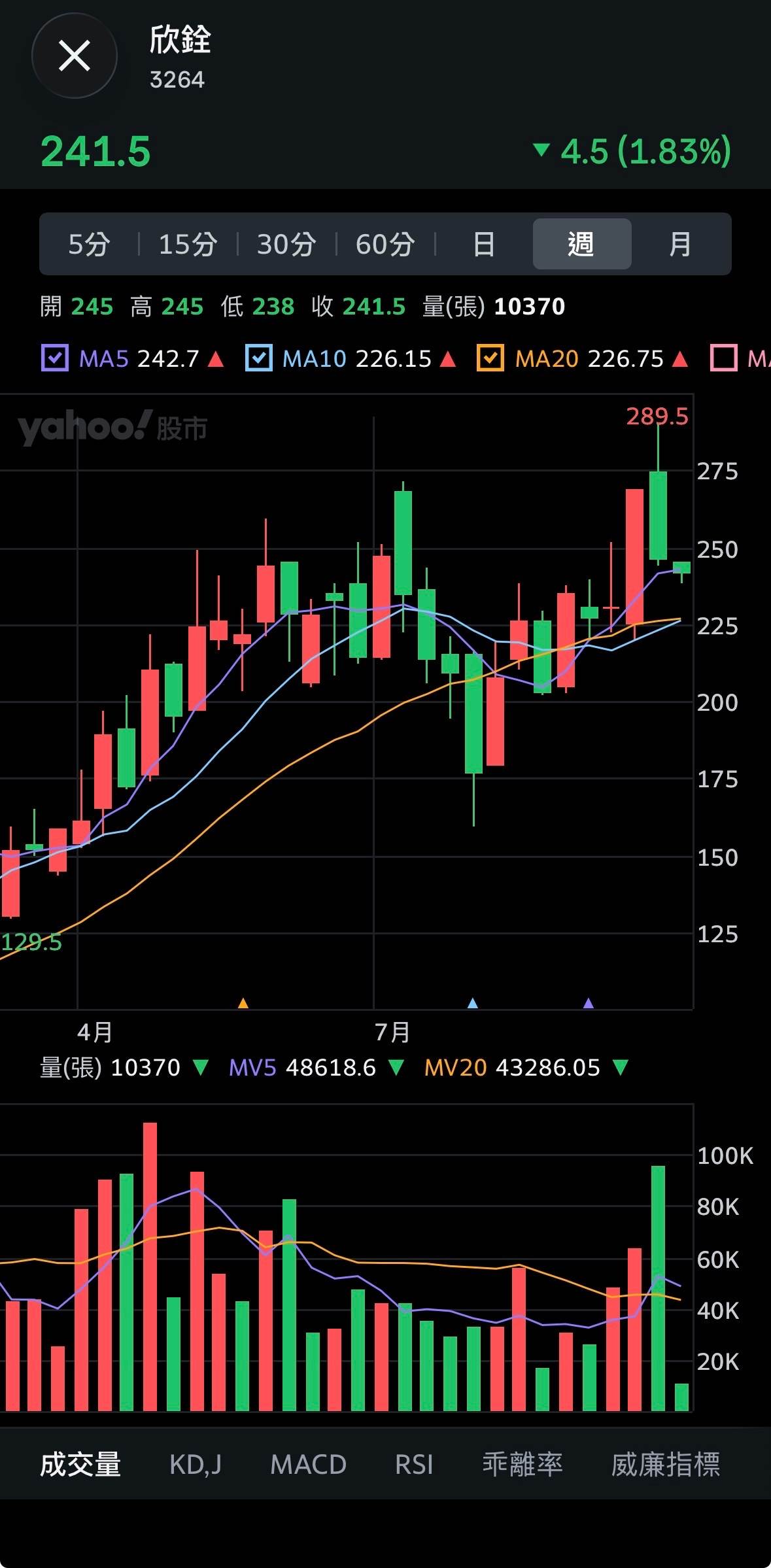 欣銓9月24日欣銓收盤價246元，以此計算單是這筆持股市值就約達10.32億元。（圖片來源：翻攝自yahoo 奇摩股市）