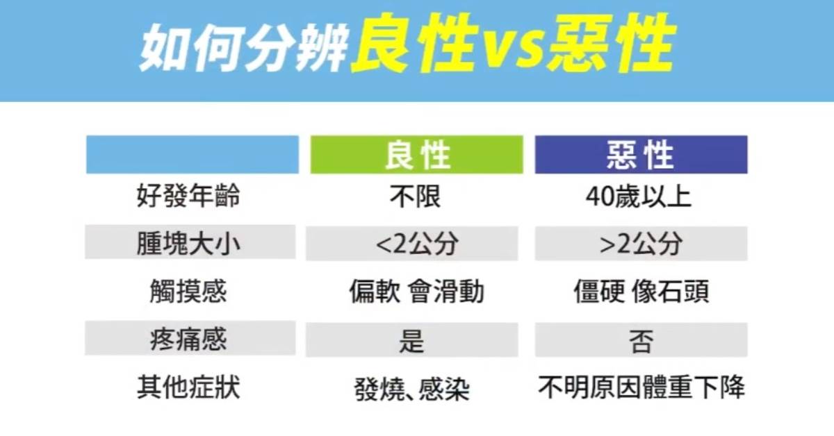 脖子腫塊是癌症嗎？良性惡性怎麼分？
圖片來源：翻攝自澄清醫院中港院區YT