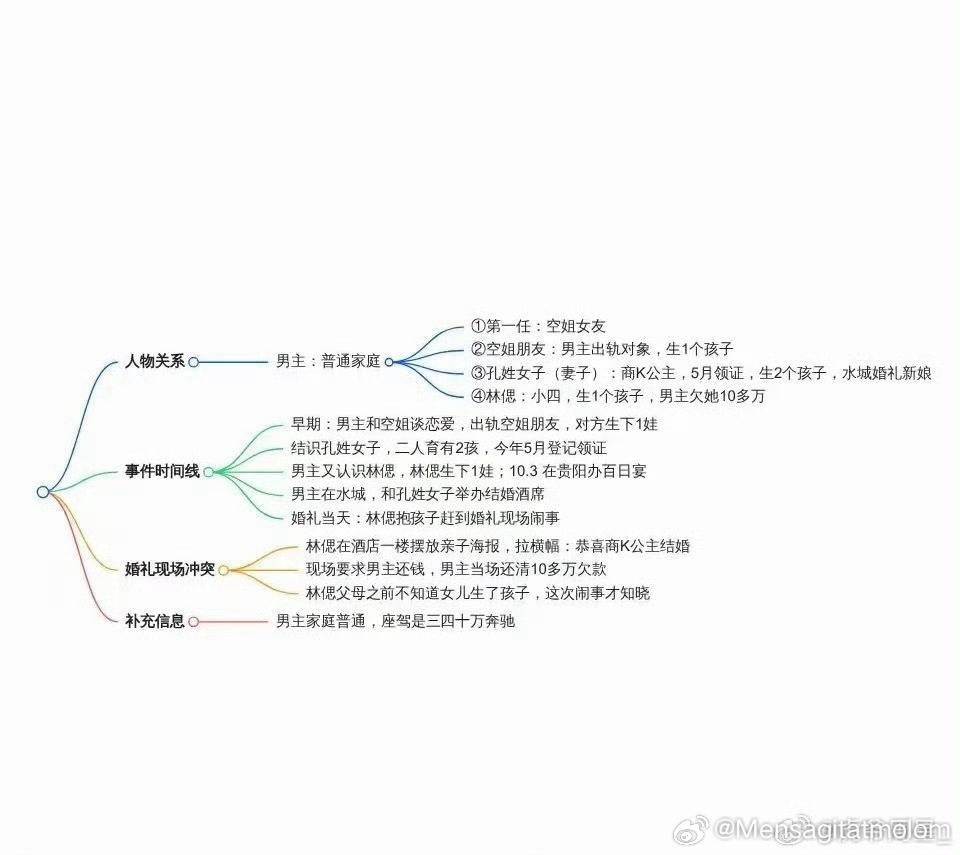 圖片來源：微博（微博上有網友做出關係人物線、時間圖，但尚未被證實）