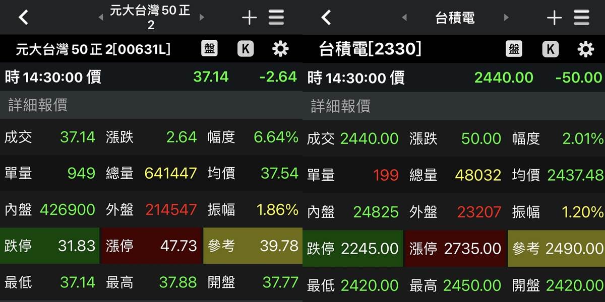 元大台灣50正2（00631L）成交量超過64萬張。圖片來源：編輯Emily翻攝