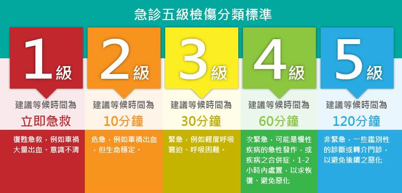台灣急診採用「五級檢傷及急迫度分級量表」。圖片來源：衛生福利部中央健康保險署
